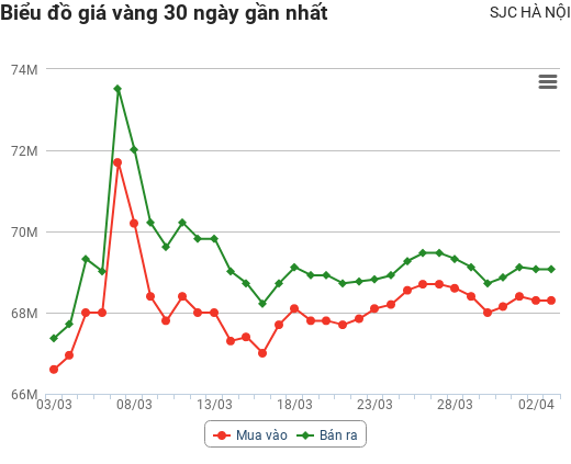 Giá vàng hôm nay 3/4: Xuất hiện đà giảm mới, chuyên gia nói gì?
